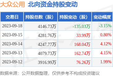 大众公用(600635):9月18日北向资金减持135.03万股