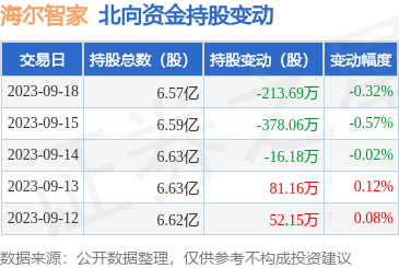 海尔智家（600690）：9月18日北向资金减持213.69万股