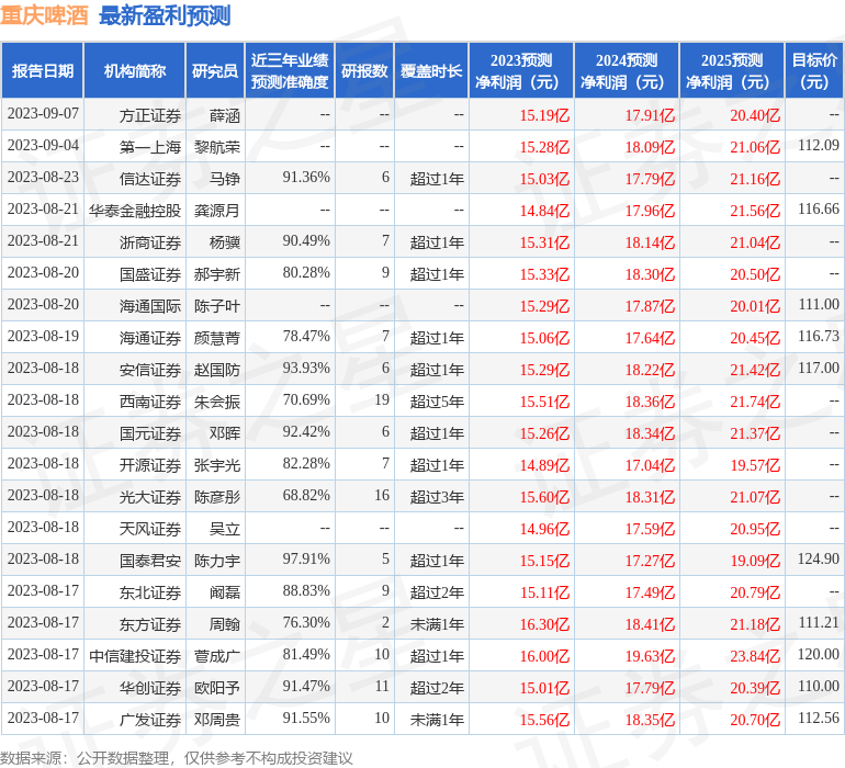 华福证券：给予重庆啤酒买入评级，目标价位109.3元