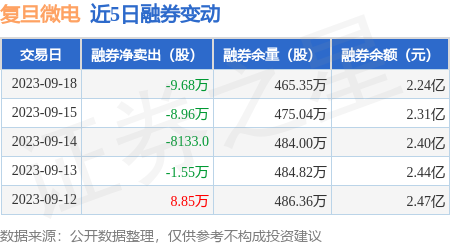 复旦微电：9月18日融资买入964.88万元，融资融券余额6.07亿元
