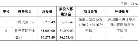 中兰环保首次公开发行的发行费用总额为4,914.34万元,其中,承销及保荐费用为3,207.55万元。