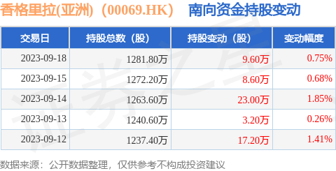 香格里拉(亚洲)（00069.HK）：9月18日南向资金增持9.6万股