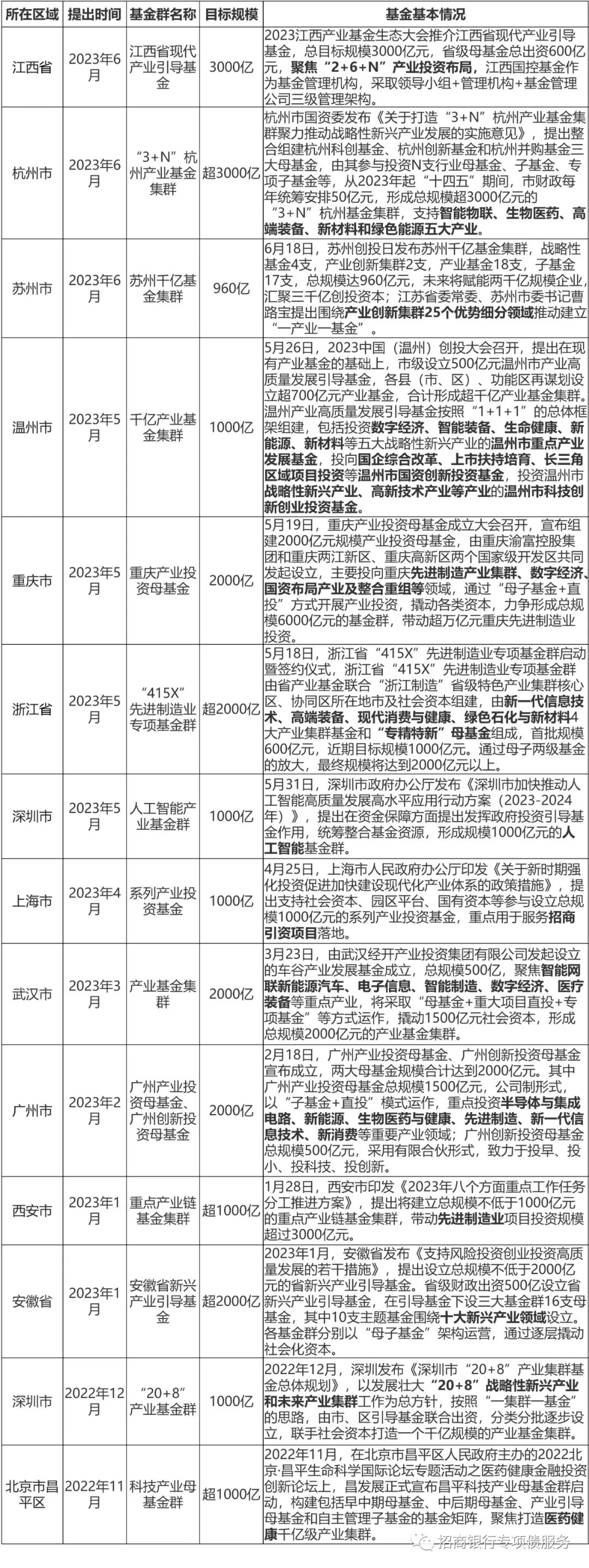 信息来源：招商银行根据公开信息整理