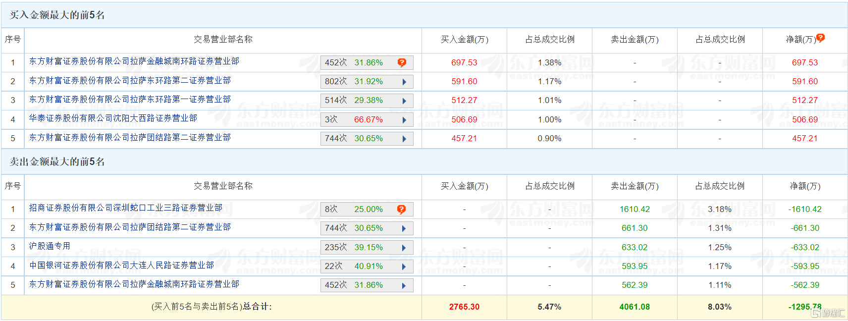 龙虎榜 | 立达信跌8.68% 换手率47.66% “乔帮主”净卖出1610万元