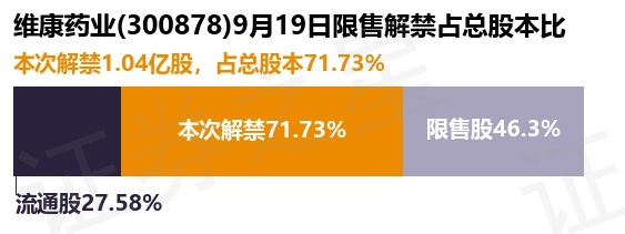 维康药业（300878）1.04亿股限售股将于9月19日解禁上市，占总股本71.73%