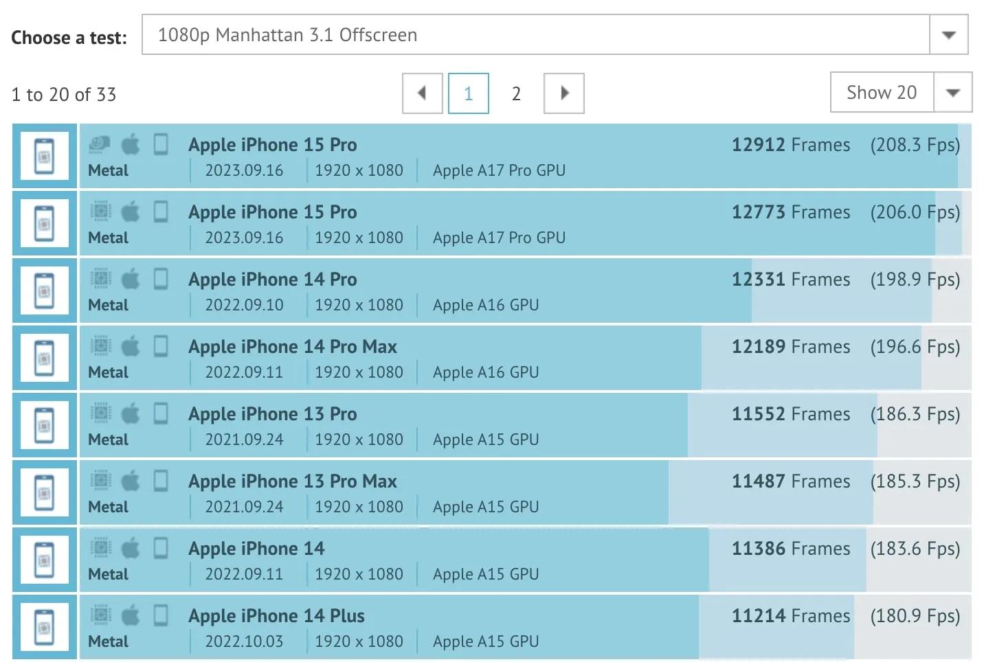 苹果 A17 Pro 芯片 GPU 性能跑分曝光，比前代最多高出 30%