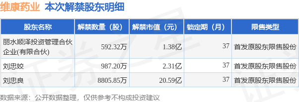 维康药业（300878）1.04亿股限售股将于9月19日解禁上市，占总股本71.73%