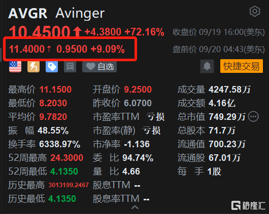 美股异动丨Avinger盘前续涨9% 此前2日涨幅超150%