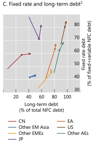 加息为何对美国经济影响不大?国际清算银行：大多数公司在低利率时期发长债