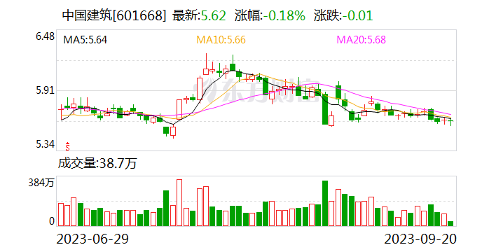 中国建筑1亿元在雄安成立新公司