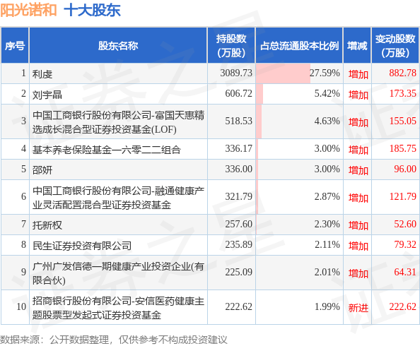 9月20日阳光诺和发布公告，其股东减持35.67万股