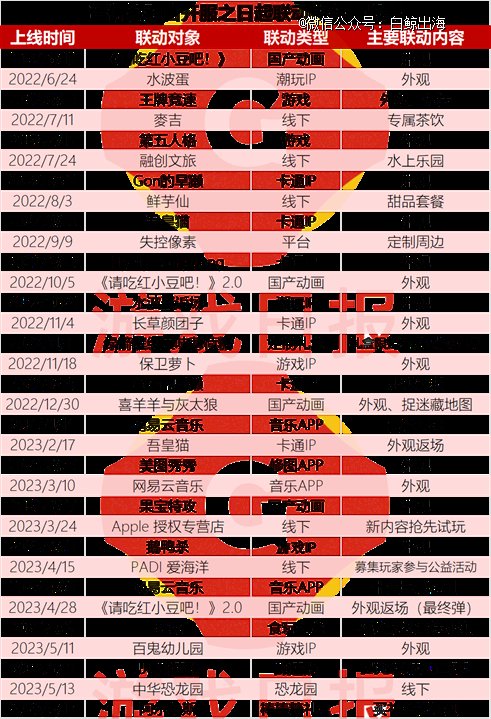 蛋仔派对国内联动情况总结|图片来源:游戏日报
