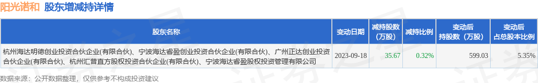 9月20日阳光诺和发布公告，其股东减持35.67万股
