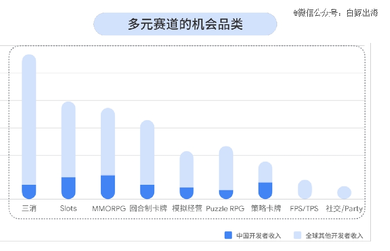 中国游戏开发者在多赛道的收入占比图