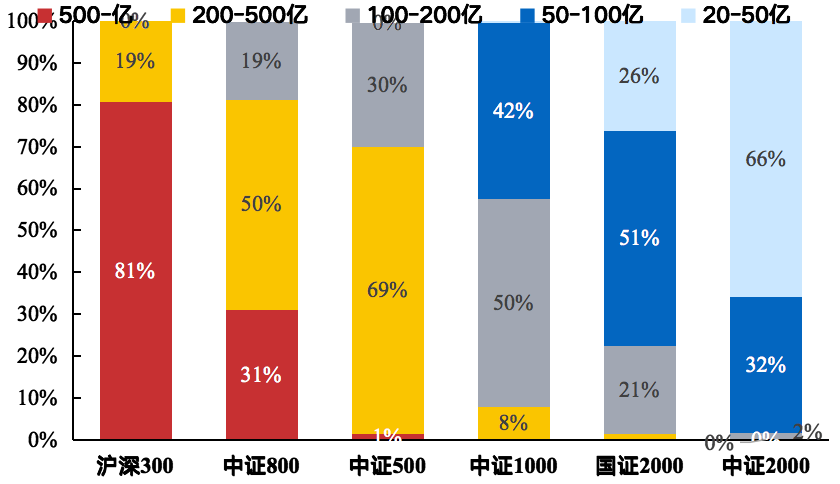 数据来源:WIND,财通证券,按总市值划分,截至2023年8月24日。