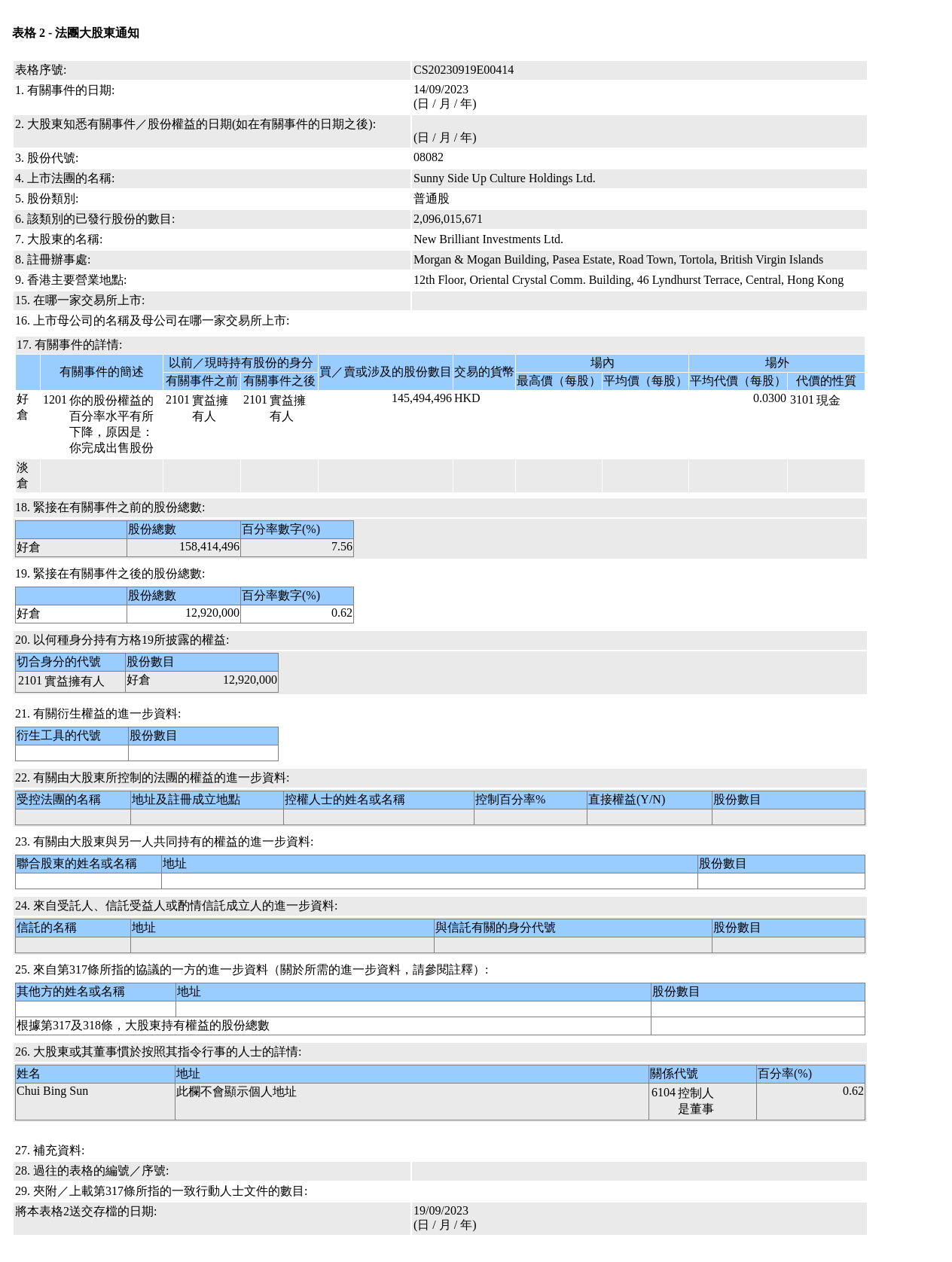 New Brilliant Investments Ltd.场外售出光尚文化控股(08082.HK)1.45亿股普通股股份，价值约436.48万港元