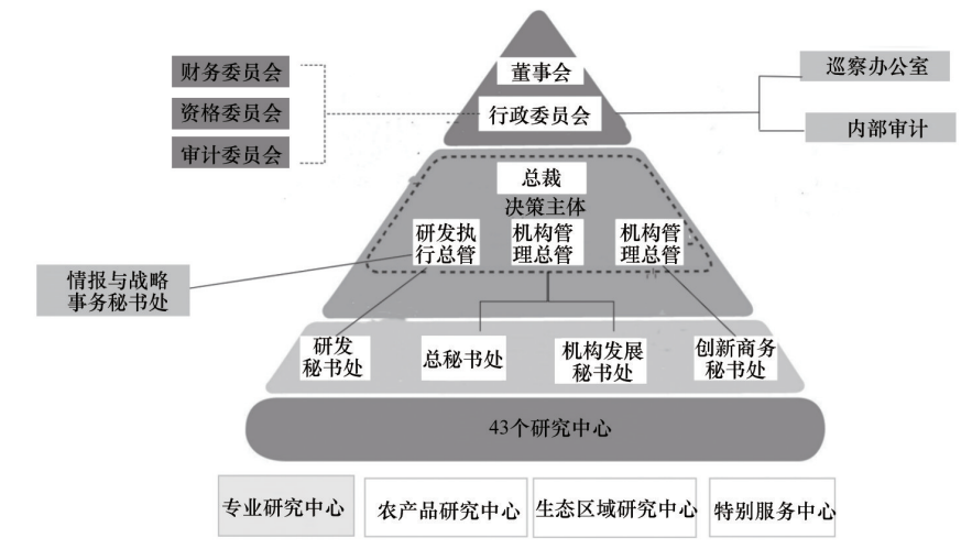 农业大国巴西:科技创新如何推动转型?插图1 图2 巴西农牧业研究公司组织架构