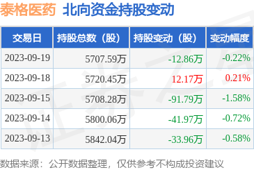 泰格医药（300347）：9月19日北向资金减持12.86万股