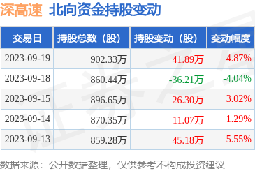 深高速（600548）：9月19日北向资金增持41.89万股