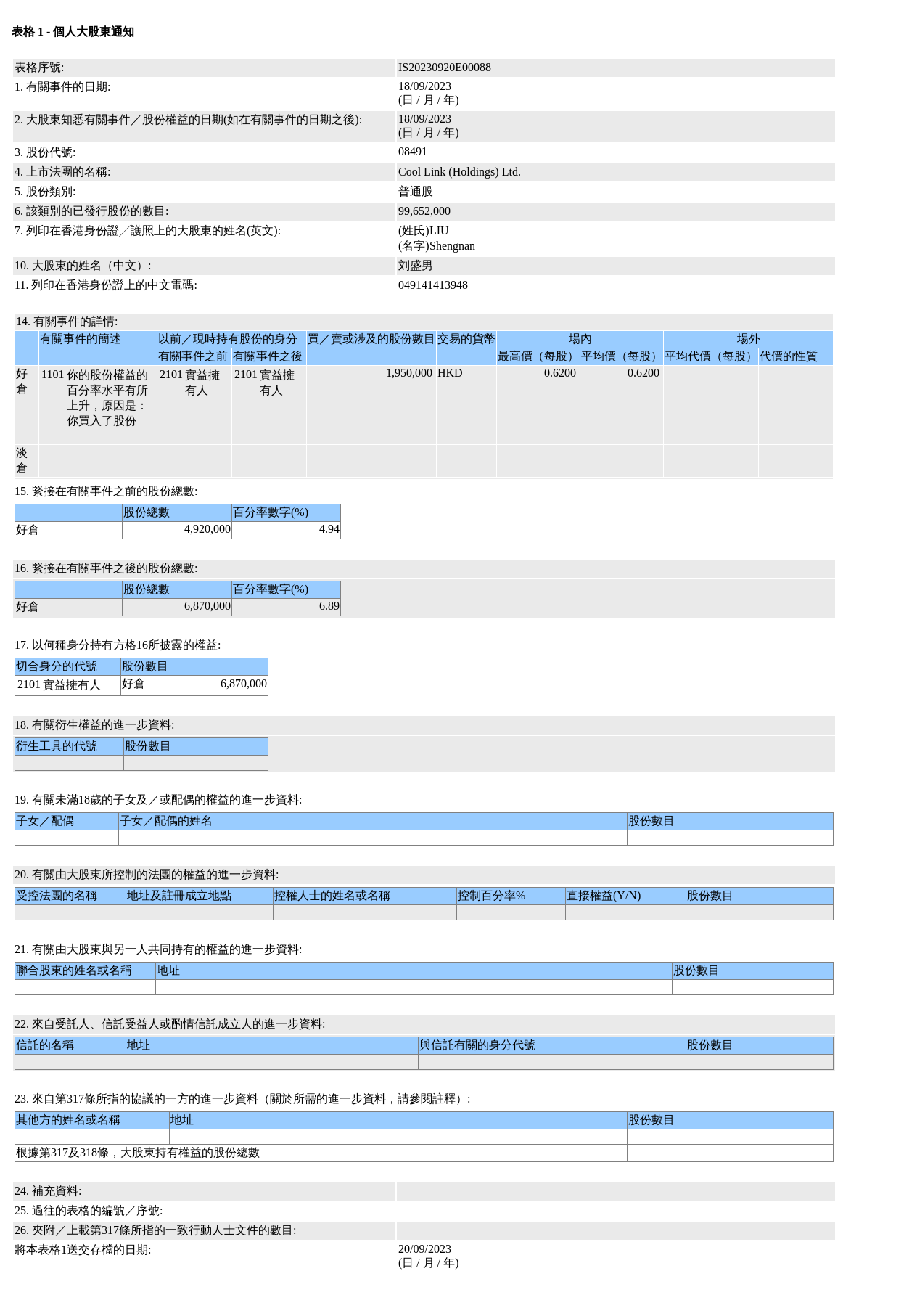 COOL LINK(08491.HK)获刘盛男增持195万股普通股股份,价值约120.9万港元