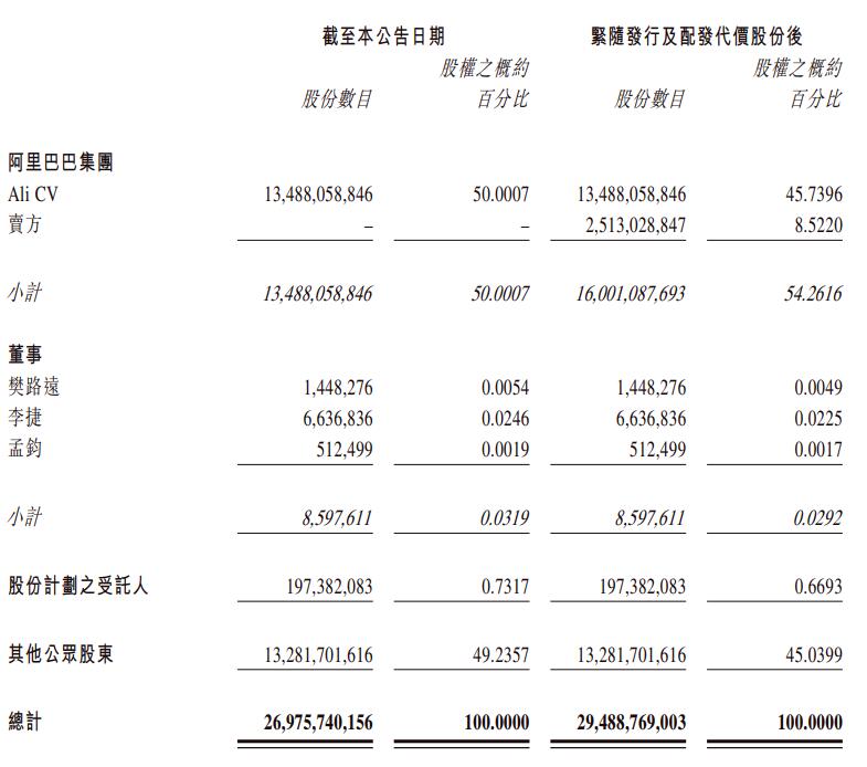 此次阿里影业收购的代价股份占公司已发行股本总额约9.3%,占经发行及配发代价股份扩大的公司已发行股本总额约8.5%。