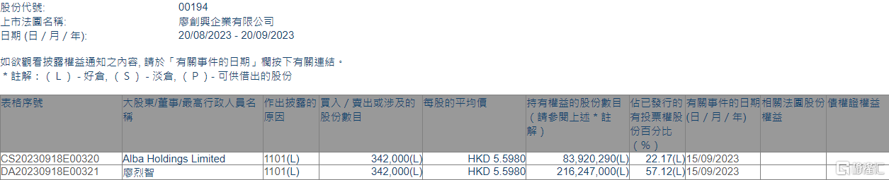 廖创兴企业(00194.HK)获主席廖烈智增持34.2万股