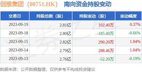 创维集团（00751.HK）：9月19日南向资金增持102.4万股