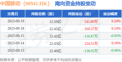 中国移动（00941.HK）：9月19日南向资金增持541.8万股