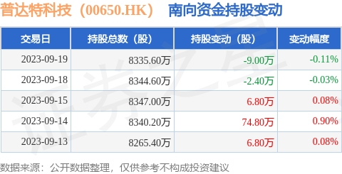 普达特科技（00650.HK）：9月19日南向资金减持9万股