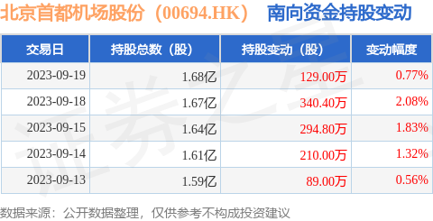 北京首都机场股份(00694.HK):9月19日南向资金增持129万股