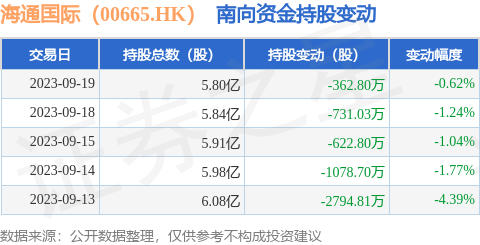 海通国际（00665.HK）：9月19日南向资金减持362.8万股