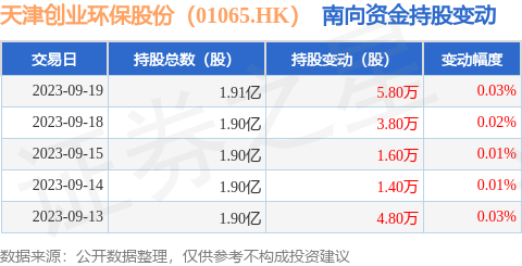 天津创业环保股份（01065.HK）：9月19日南向资金增持5.8万股