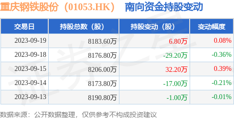 重庆钢铁股份（01053.HK）：9月19日南向资金增持6.8万股