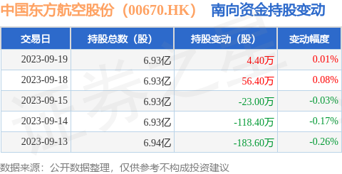 中国东方航空股份（00670.HK）：9月19日南向资金增持4.4万股