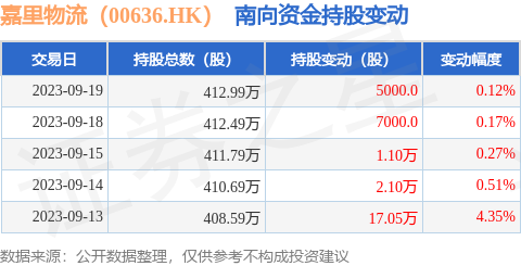 嘉里物流（00636.HK）：9月19日南向资金增持5000股
