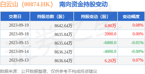 白云山（00874.HK）：9月19日南向资金增持6.8万股