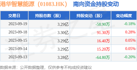 港华智慧能源（01083.HK）：9月19日南向资金减持58.9万股