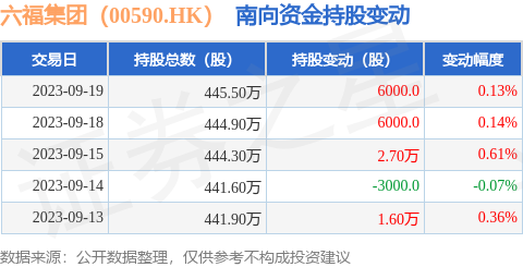 六福集团(00590.HK):9月19日南向资金增持6000股