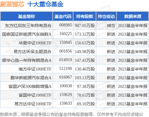9月20日蔚蓝锂芯创60日新低，东方红启东三年持有混合基金持有该股