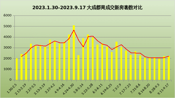數據來源:樂居四川
