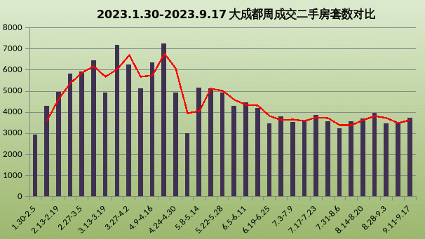 數據來源:樂居四川