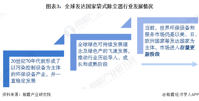 2023年全球袋式除尘器行业市场现状及发展趋势分析 规模增长主要靠发展中国家驱动【组图】