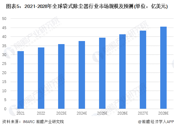 2023年全球袋式除尘器行业市场现状及发展趋势分析 规模增长主要靠发展中国家驱动【组图】