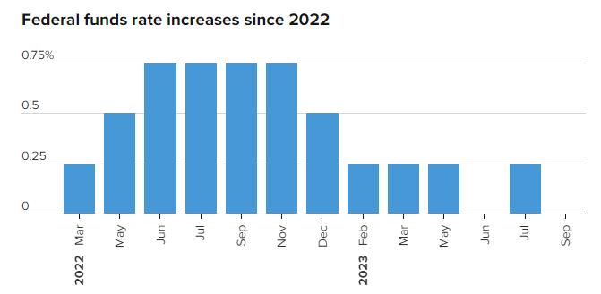 美联储9月拒绝加息，但指出利率将在更长时间内保持在较高水平