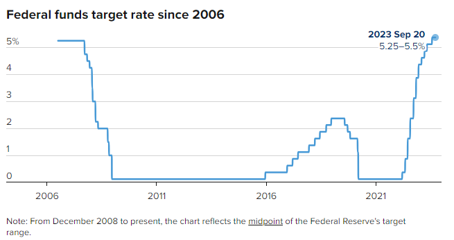 美联储9月拒绝加息，但指出利率将在更长时间内保持在较高水平