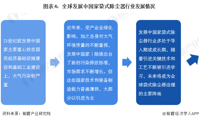 2023年全球袋式除尘器行业市场现状及发展趋势分析 规模增长主要靠发展中国家驱动【组图】
