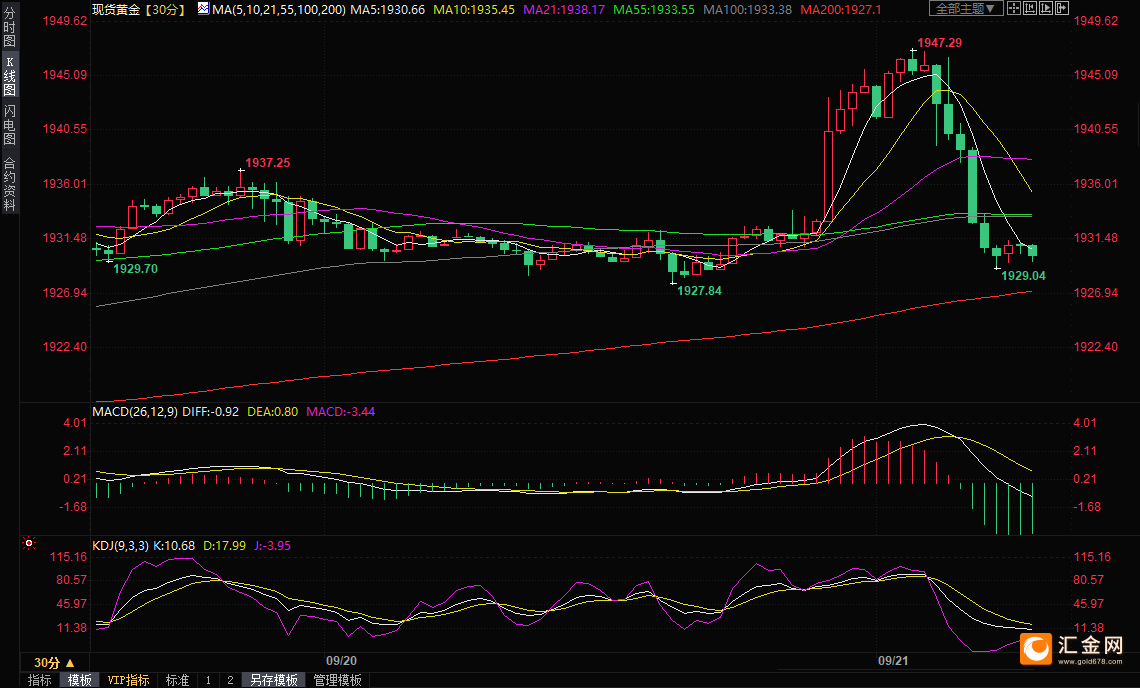 鲍威尔一席话压制金价！“美联储传声筒”雪上加霜 金价能否绝地反击？