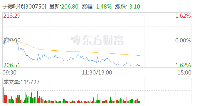 锂电池板块再创阶段新低 宁德时代、比亚迪等纷纷下滑