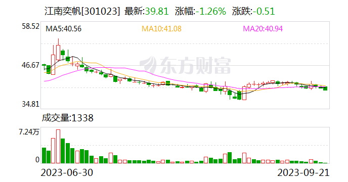 江南奕帆股东户数连续3期下降 累计降幅7.27%