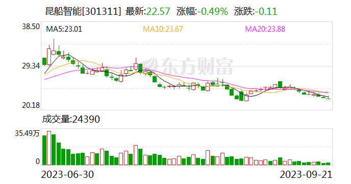 昆船智能股东户数连续5期下降 累计降幅19.36%